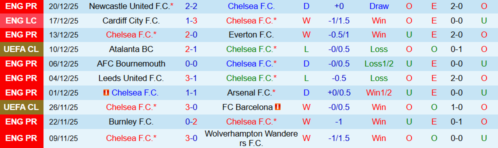 Soi kèo góc Chelsea vs Aston Villa, 0h30 ngày 28/12 - Ảnh 1