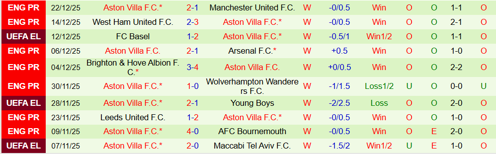 Soi kèo góc Chelsea vs Aston Villa, 0h30 ngày 28/12 - Ảnh 2