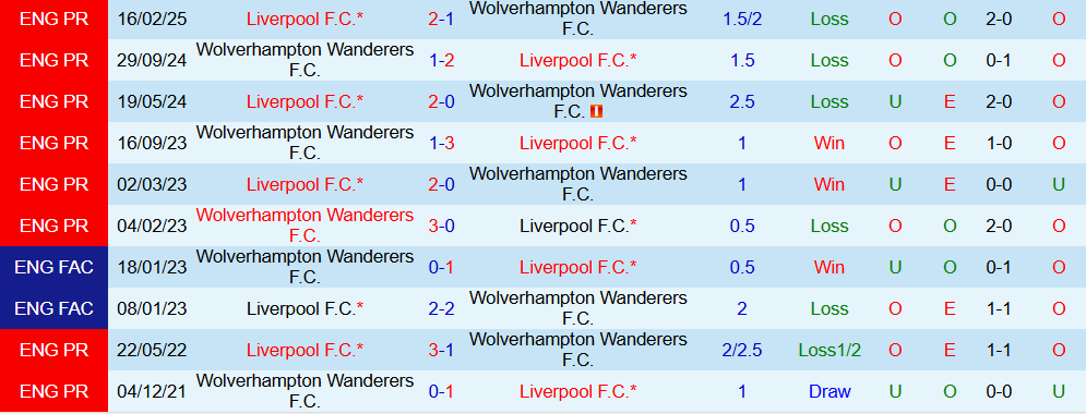 Soi kèo góc Liverpool vs Wolves, 22h00 ngày 27/12 - Ảnh 3