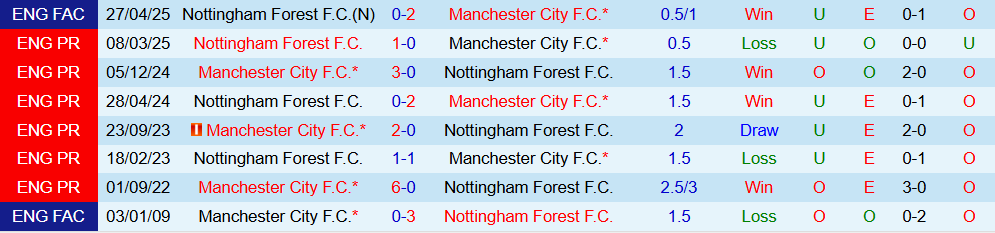 Soi kèo góc Nottingham vs Man City, 19h30 ngày 27/12 - Ảnh 3