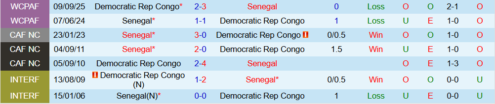 Soi kèo góc Senegal vs CH Congo, 22h00 ngày 27/12 - Ảnh 3