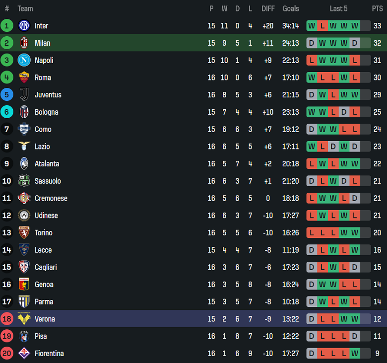 Nhận định, soi kèo AC Milan vs Verona, 18h30 ngày 28/12: Khó thắng cách biệt - Ảnh 4