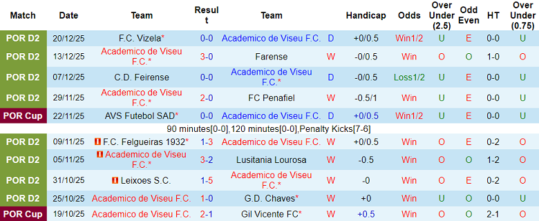 Nhận định, soi kèo Academico Viseu vs Benfica B, 18h00 ngày 28/12: Niềm tin cửa trên - Ảnh 1