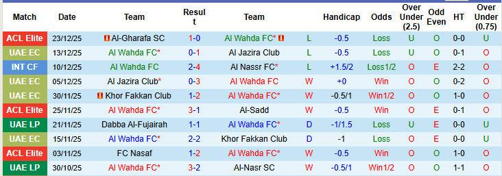 Nhận định, soi kèo Al Wahda vs Khor Fakkan Club, 19h50 ngày 28/12: Dàn trải sức lực - Ảnh 2