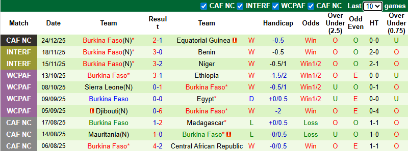 Nhận định, soi kèo Algeria vs Burkina Faso, 0h30 ngày 29/12: Thăng hoa cùng Mahrez - Ảnh 3