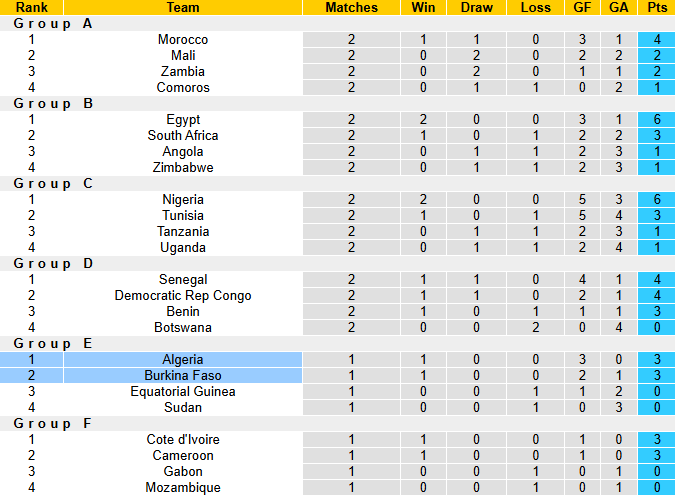 Nhận định, soi kèo Algeria vs Burkina Faso, 0h30 ngày 29/12: Thăng hoa cùng Mahrez - Ảnh 6