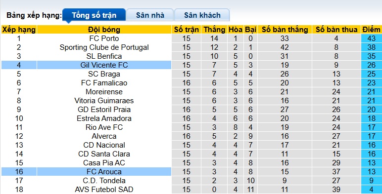 Nhận định, soi kèo Arouca vs Gil Vicente, 22h30 ngày 28/12: Khó phân thắng bại - Ảnh 1