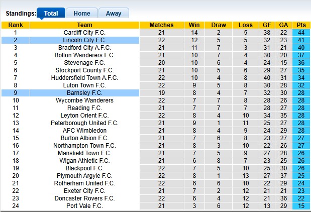 Nhận định, soi kèo Barnsley vs Lincoln City, 2h45 ngày 30/12: Hướng tới Championship - Ảnh 4