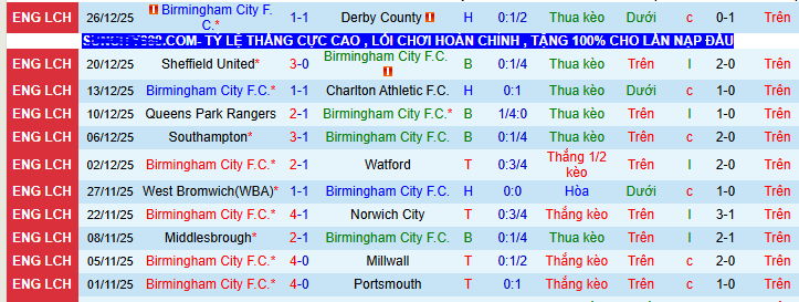 Nhận định, soi kèo Birmingham vs Southampton - Ảnh 1