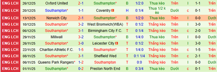 Nhận định, soi kèo Birmingham vs Southampton - Ảnh 2