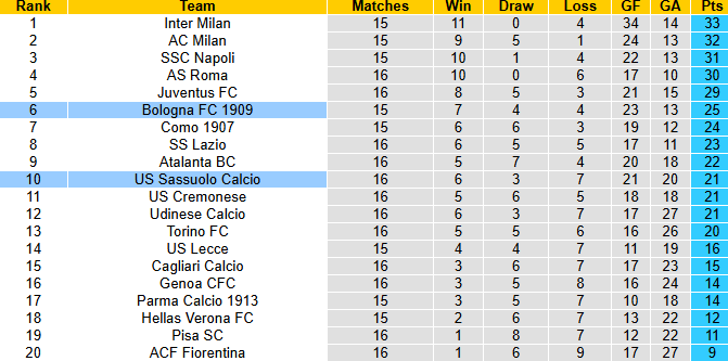 Nhận định, soi kèo Bologna vs Sassuolo, 0h00 ngày 29/12: Xốc lại tinh thần - Ảnh 5