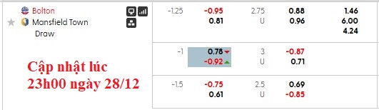 Nhận định, soi kèo Bolton vs Mansfield, 2h45 ngày 30/12: Nhọc nhằn vượt ải - Ảnh 4