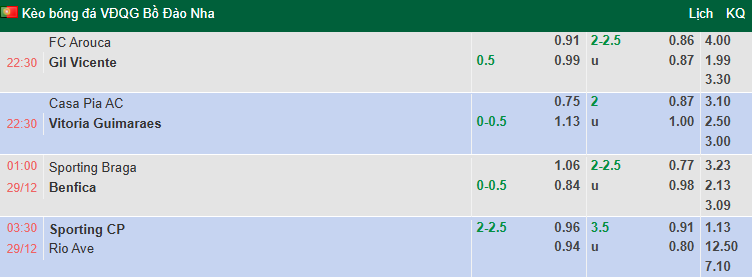 Nhận định, soi kèo Braga vs Benfica, 1h00 ngày 29/12: Chờ tài Mourinho - Ảnh 1
