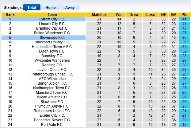 Nhận định, soi kèo Cardiff vs Stevenage, 2h45 ngày 30/12: Giữ vững ngôi đầu - Ảnh 4