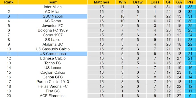 Nhận định, soi kèo Cremonese vs Napoli, 21h00 ngày 28/12: Khó cho chủ nhà - Ảnh 5