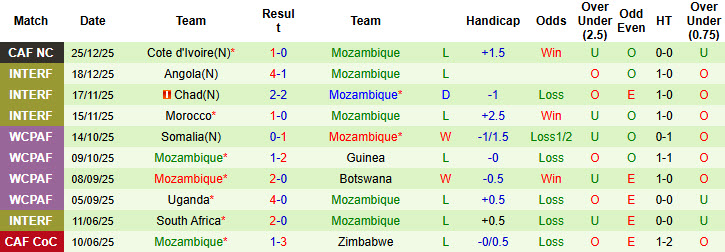 Nhận định, soi kèo Gabon vs Mozambique, 19h30 ngày 28/12: Cải thiện khâu dứt điểm - Ảnh 3