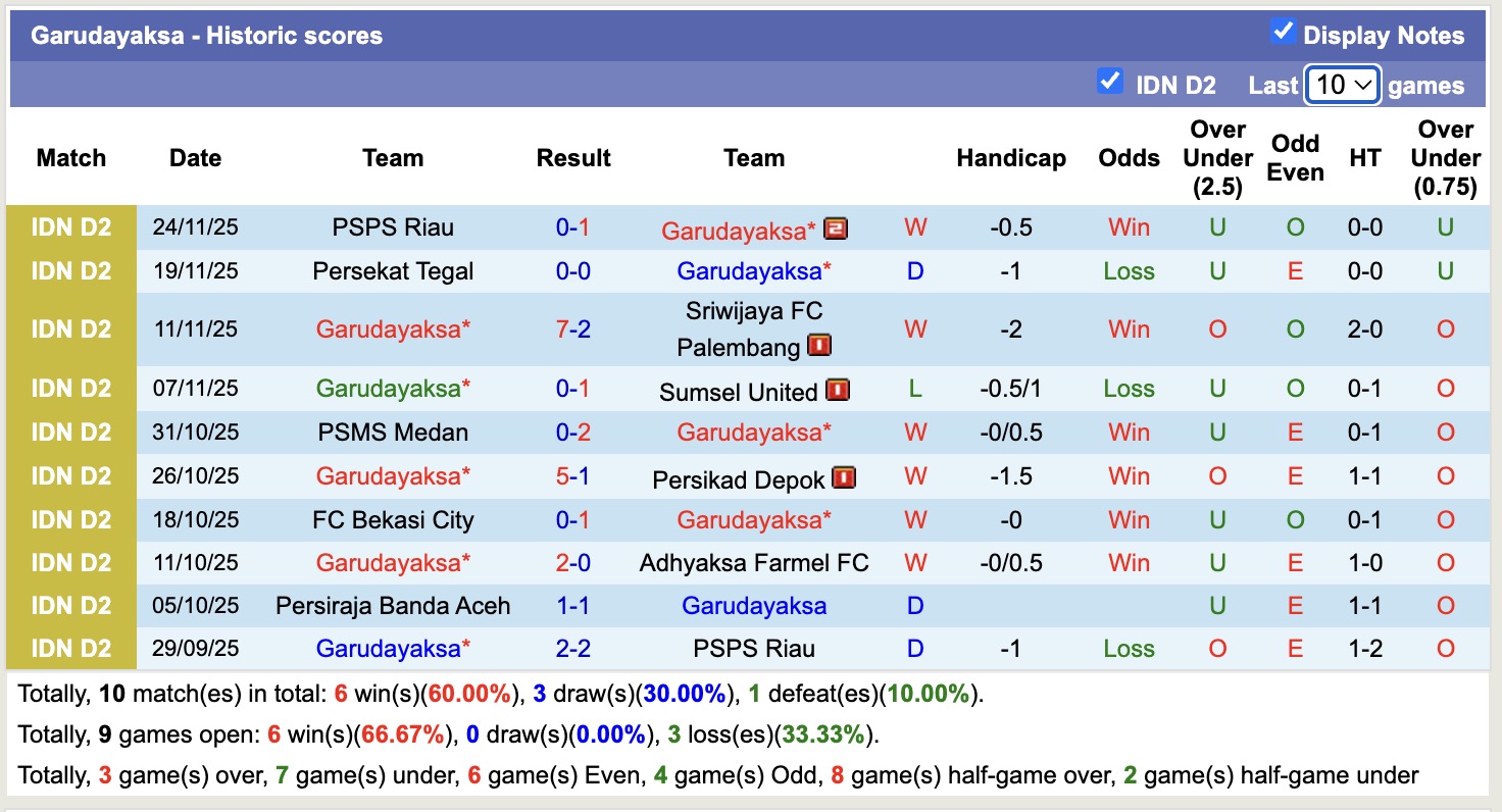 Nhận định, soi kèo Garudayaksa vs Persiraja Banda Aceh, 15h30 ngày 29/12: Giữ vững ngôi đầu - Ảnh 1
