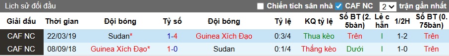 Nhận định, soi kèo Guinea Xích đạo vs Sudan, 22h00 ngày 28/12: Lịch sử lên tiếng - Ảnh 2