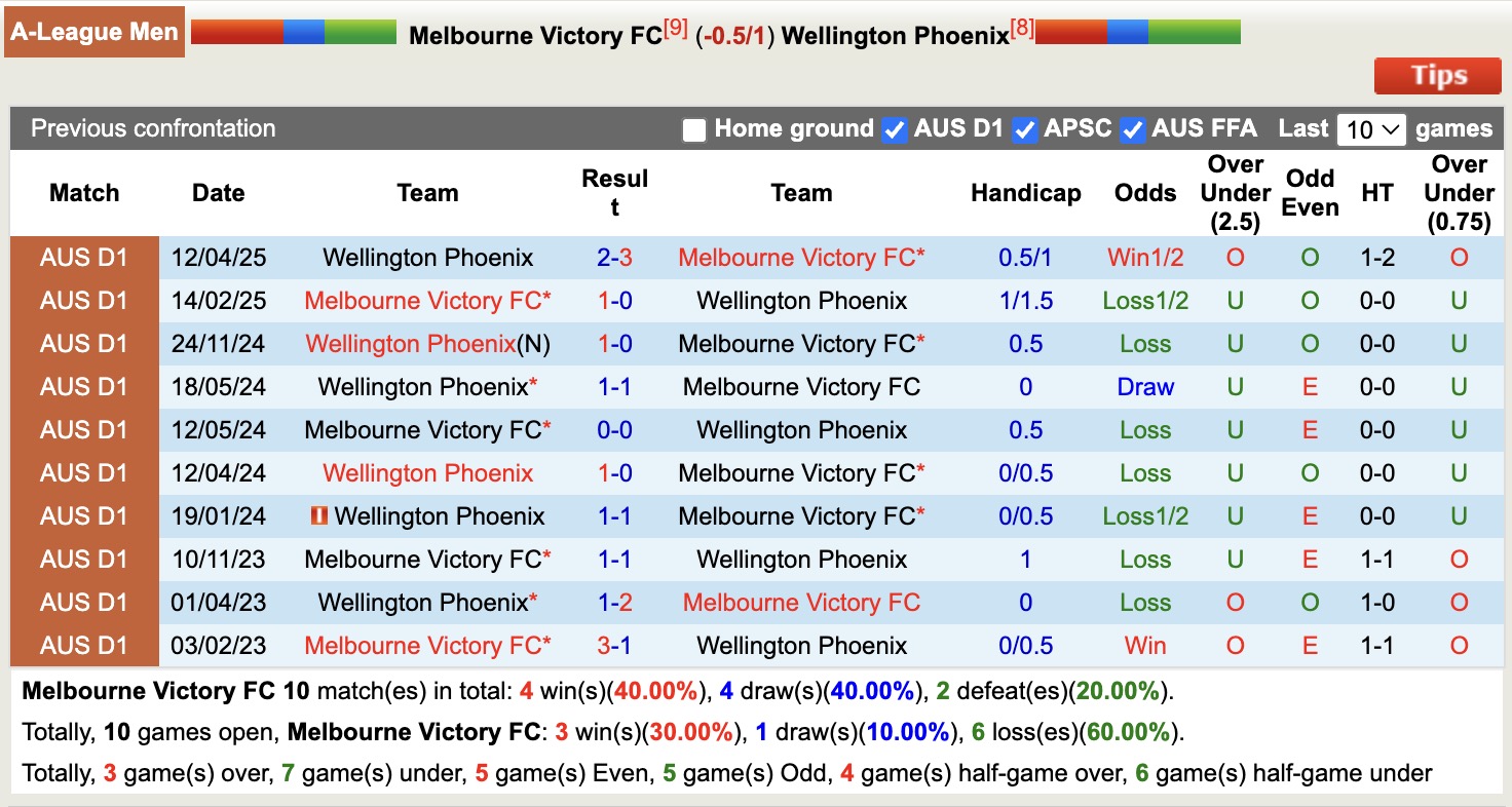 Nhận định, soi kèo Melbourne Victory vs Wellington Phoenix, 15h00 ngày 29/12: Tin vào Melbourne Victory - Ảnh 4