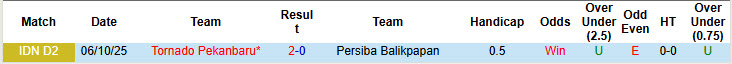 Nhận định, soi kèo Persiba Balikpapan vs Tornado Pekanbaru, 19h00 ngày 28/12: Tân binh ăn mừng - Ảnh 4