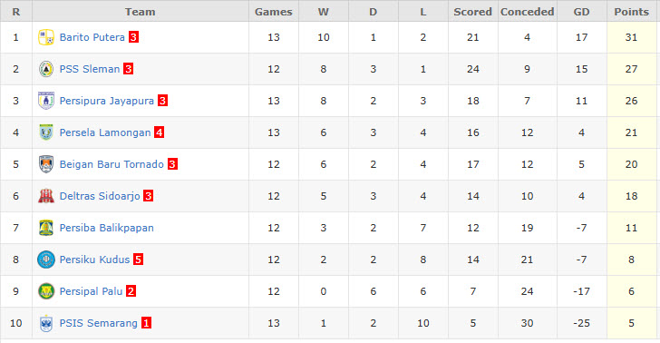Nhận định, soi kèo PSS Sleman vs Persipal Palu BU, 19h00 ngày 28/12: Tìm đường trở lại - Ảnh 5