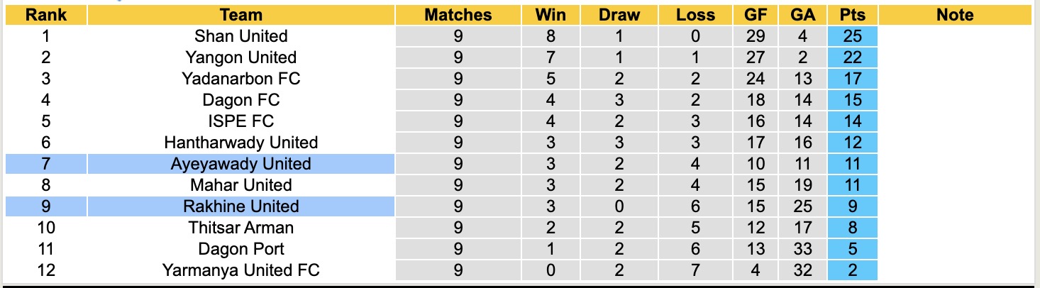 Nhận định, soi kèo Rakhine United vs Ayeyawady United, 16h30 ngày 29/12: Lịch sử gọi tên - Ảnh 4