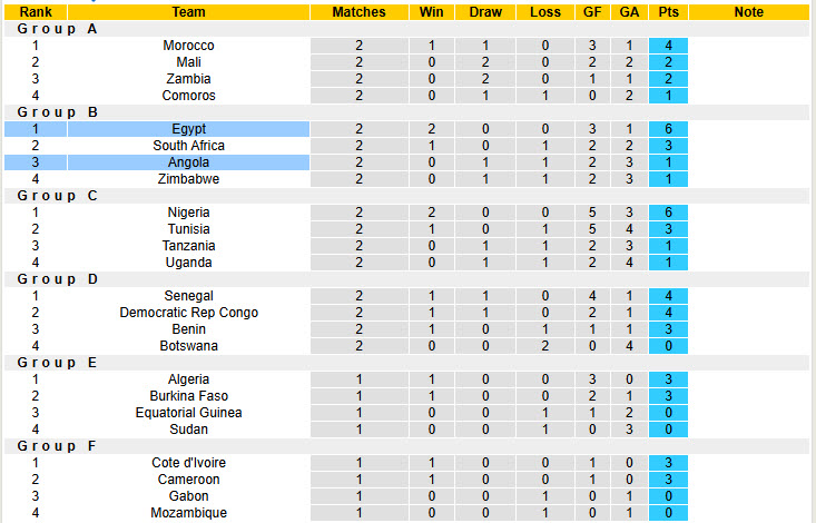 Siêu máy tính dự đoán Angola vs Ai Cập, 23h00 ngày 29/12 - Ảnh 5