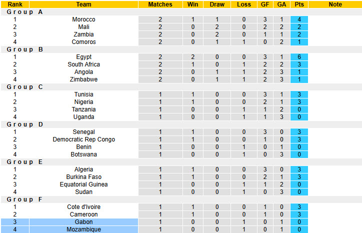 Siêu máy tính dự đoán Gabon vs Mozambique, 19h30 ngày 28/12 - Ảnh 4