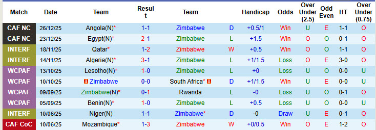 Siêu máy tính dự đoán Zimbabwe vs Nam Phi, 23h00 ngày 29/12 - Ảnh 2