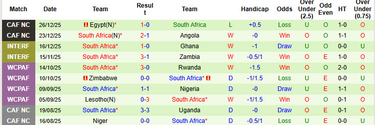 Siêu máy tính dự đoán Zimbabwe vs Nam Phi, 23h00 ngày 29/12 - Ảnh 3