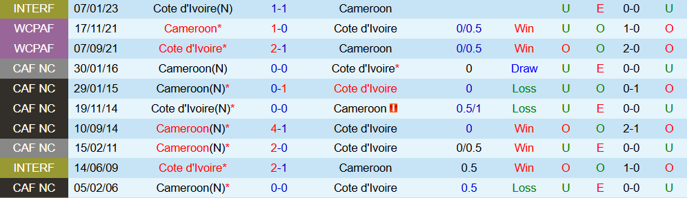 Soi kèo góc Bờ Biển Ngà vs Cameroon, 03h00 ngày 29/12 - Ảnh 3
