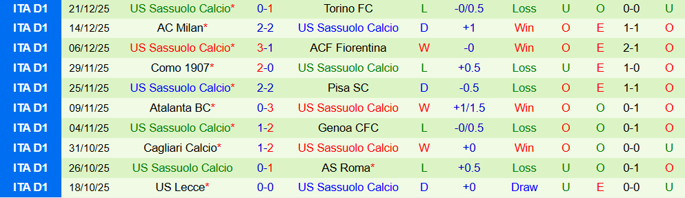 Soi kèo góc Bologna vs Sassuolo, 00h00 ngày 29/12 - Ảnh 2