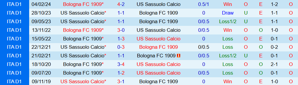 Soi kèo góc Bologna vs Sassuolo, 00h00 ngày 29/12 - Ảnh 3