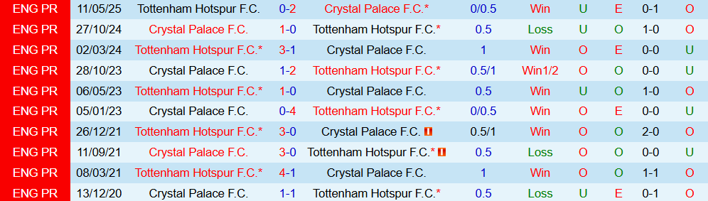 Soi kèo góc Crystal Palace vs Tottenham, 23h30 ngày 28/12 - Ảnh 3