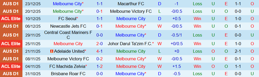 Soi kèo góc Melbourne City vs Perth Glory, 15h00 ngày 28/12 - Ảnh 1
