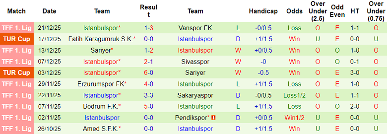 Nhận định, soi kèo Adana Demirspor vs Istanbulspor, 18h30 ngày 29/12: Game dễ - Ảnh 2
