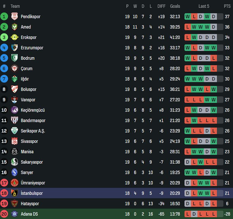 Nhận định, soi kèo Adana Demirspor vs Istanbulspor, 18h30 ngày 29/12: Game dễ - Ảnh 4
