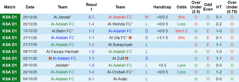 Nhận định, soi kèo Al Adalah vs Al Jabalain, 21h40 ngày 30/12: Khó phân thắng bại - Ảnh 1