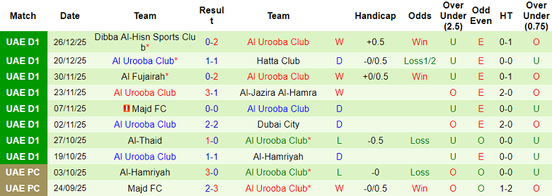Nhận định, soi kèo Al Ittifaq vs Al Urooba, 19h55 ngày 30/12: Thắng tiếp - Ảnh 2