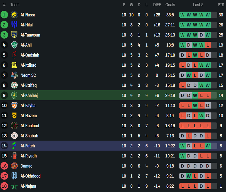 Nhận định, soi kèo Al Khaleej vs Al Fateh, 21h35 ngày 29/12: Trông vào Joshua King - Ảnh 4