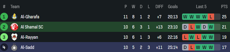 Nhận định, soi kèo Al Shamal vs Al Sadd, 21h30 ngày 29/12: Hết bất bại? - Ảnh 4