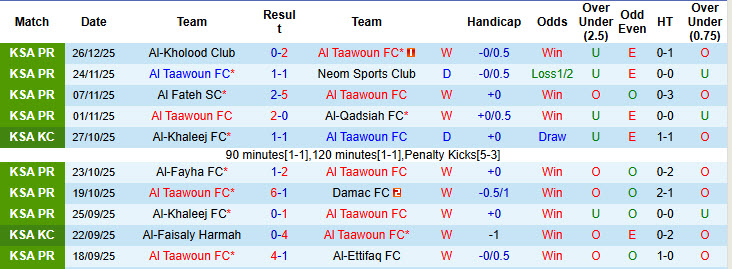 Nhận định, soi kèo Al Taawoun vs Al Najma, 00h30 ngày 30/12: Sức mạnh ứng viên - Ảnh 2