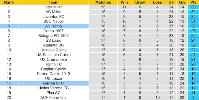 Nhận định, soi kèo AS Roma vs Genoa, 2h45 ngày 30/12: Ưu thế sân nhà - Ảnh 5