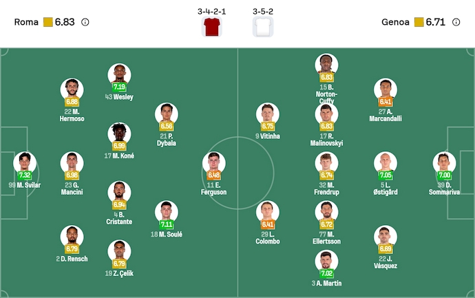 Nhận định, soi kèo AS Roma vs Genoa, 2h45 ngày 30/12: Ưu thế sân nhà - Ảnh 7