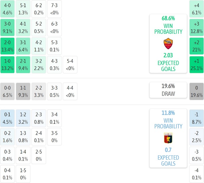 Nhận định, soi kèo AS Roma vs Genoa, 2h45 ngày 30/12: Ưu thế sân nhà - Ảnh 8