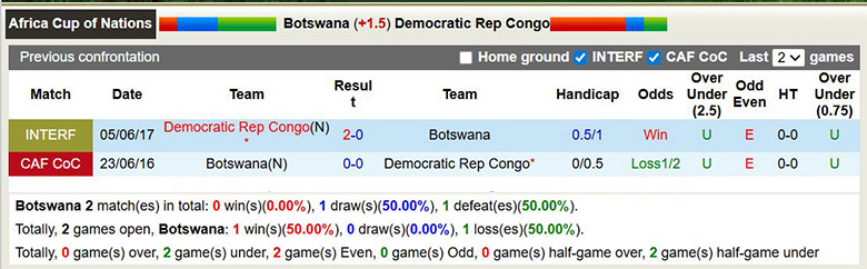 Nhận định, soi kèo Botswana vs CH Congo, 2h ngày 31/12: Đi tiếp - Ảnh 1