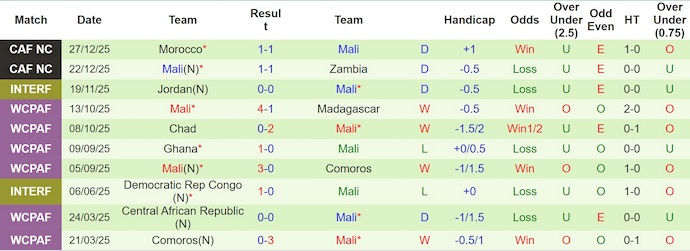 Nhận định, soi kèo Comoros vs Mali, 2h00 ngày 30/12: Quyền tự quyết - Ảnh 3