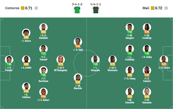 Nhận định, soi kèo Comoros vs Mali, 2h00 ngày 30/12: Quyền tự quyết - Ảnh 7