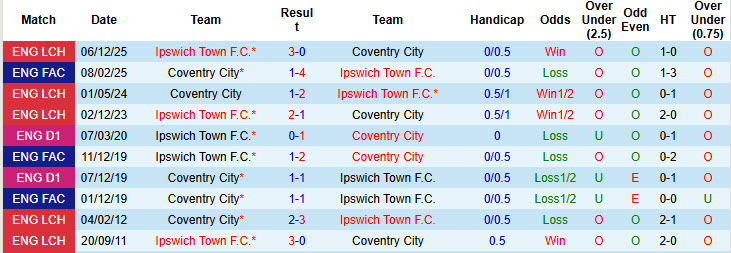 Nhận định, soi kèo Coventry City vs Ipswich Town, 01h00 ngày 30/12: Pháo đài bất khả xâm phạm - Ảnh 4