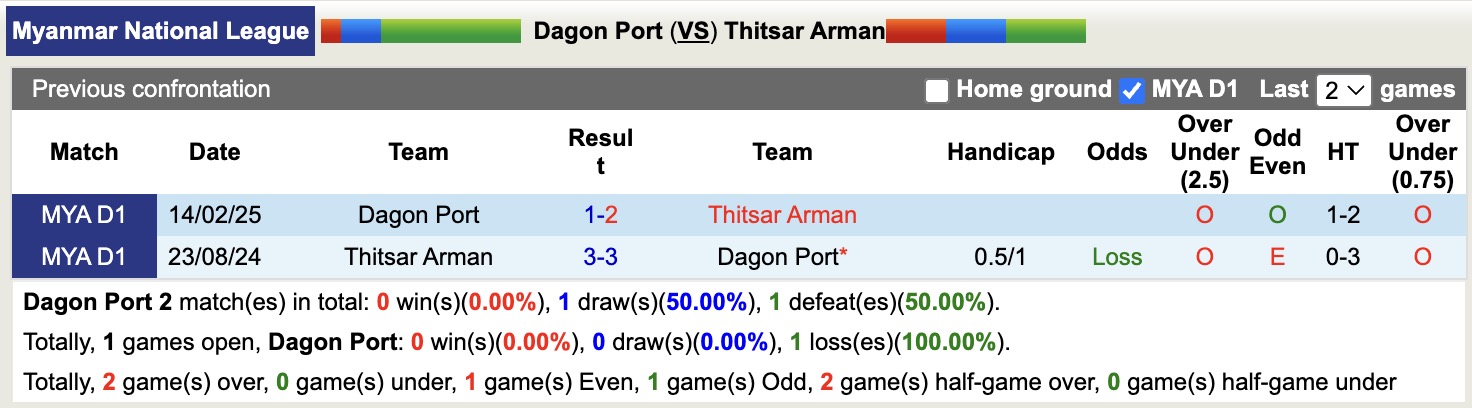 Nhận định, soi kèo Dagon Port vs Thitsar Arman, 16h30 ngày 30/12: Tin vào Thitsar Arman - Ảnh 3